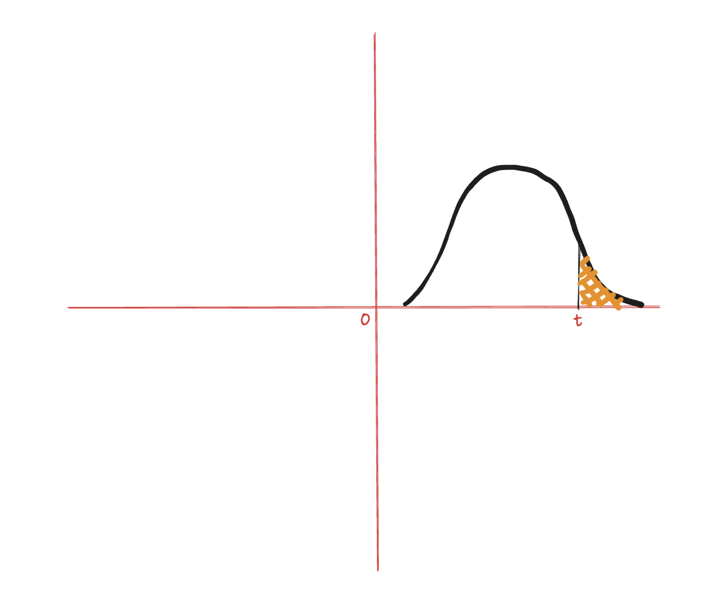 Bell Curve