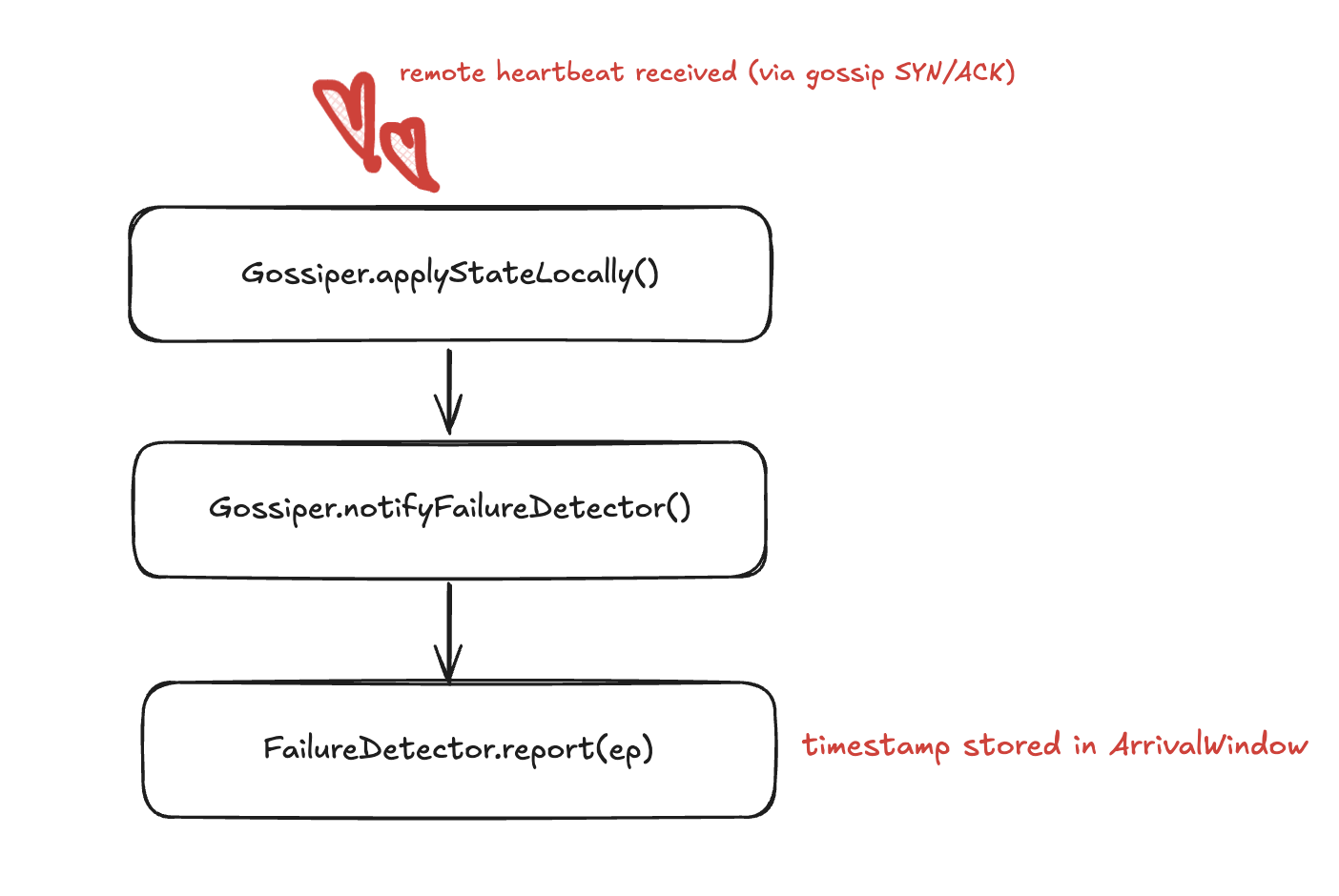 Heartbeat Inflow