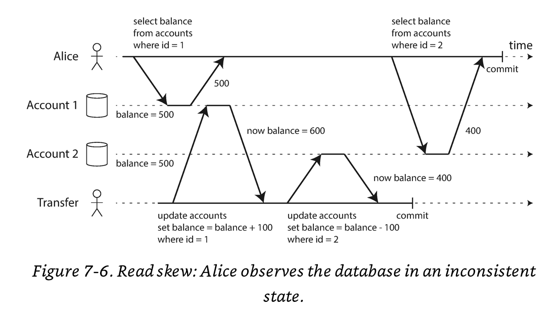 Read Skew