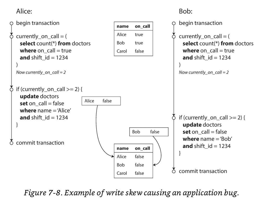 Write Skew